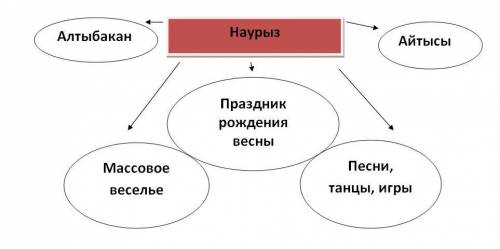 составить кластер на тему Наурыз