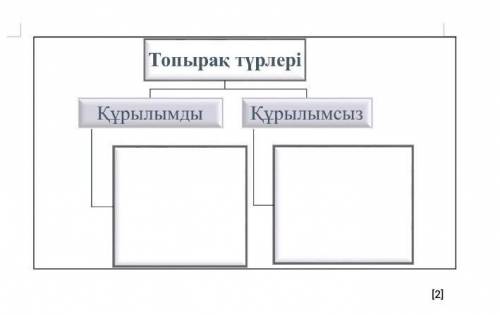 Топырақ турлеріне сипаттама бер​