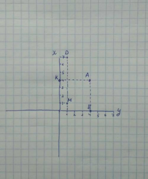 Начерти координатный угол отметь координаты точек:M (1; 1), К(4; 0), B (0; 4),А (4; 4), D (7; 1). ​
