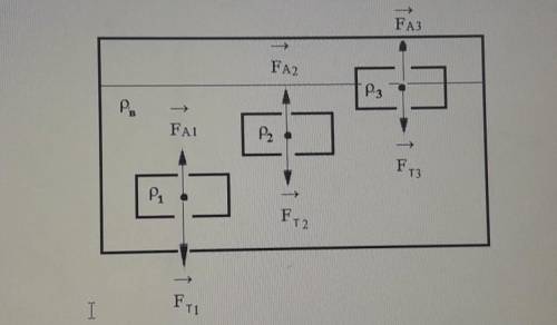 На рисунке один изображены три тела разного объема но разной плотности погружения в воду и силы дейс