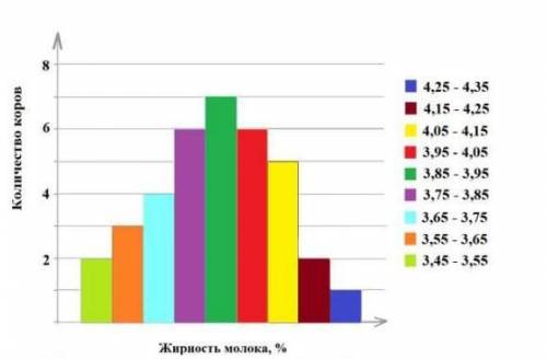 Данные о жирности молока коров одной сельскохозяйственной фермы представлены следующей гистограммойа