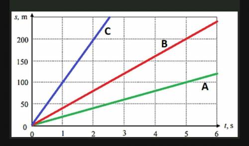 На графике показана зависимость дороги от времени движения автомобилей a, b и c. машина двигалась с