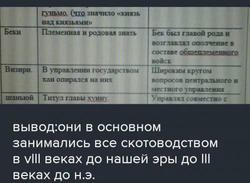 7. Распишите: 1) Какое место занимали данные социальные группы в обществе. 2) Чем они занимались?Мес