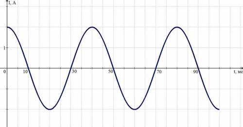 Пользуясь графиком, укажи амплитуду, период, частоту колебаний силы тока и заполни таблицу. Для этог