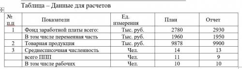 На основе данных таблицы провести анализ показателей. 1. Рассчитать абсолютное и относительное откло