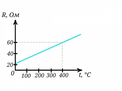 по графику определите сопротивление проводника при температуре 0℃ [1] б) по графику определите сопро