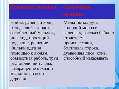 7. Заполни таблицу примерами из текста произведения «Тёплый хлеб» К. Г. Паустовского. Сделай вывод,