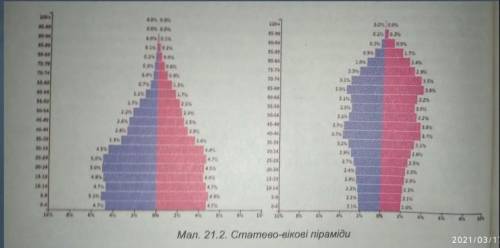 Спрогнозуйте зміни чисельності населення, статевої та вікової структури на основі аналізу статевовік