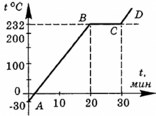 На рисунке представлен график зависимости температуры от времени для процесса нагревания куска метал