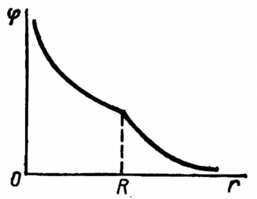 Положительный заряд +q находится в центре тонкой металлической сферы радиуса R. По графику φ(r), изо