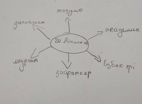 Шыңғыс айтматов кластер