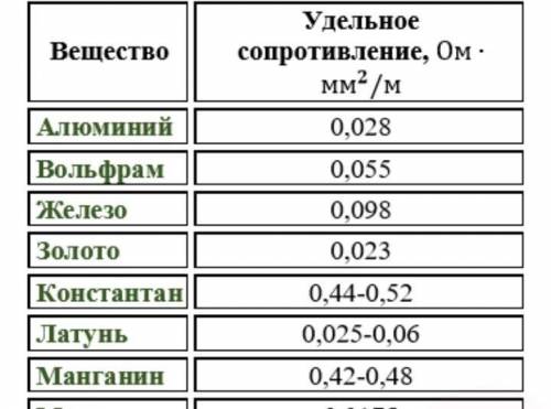 Спираль электрической плитки изготовлена из никелиновой проволоки, длина которой равна 4,2 м, а площ