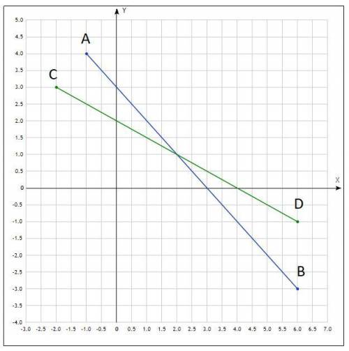 7. В координатной плоскости отметьте точки A (-1; 4), B (6; -3), C(-2; 3) и D(6; -1), а) Постройте о