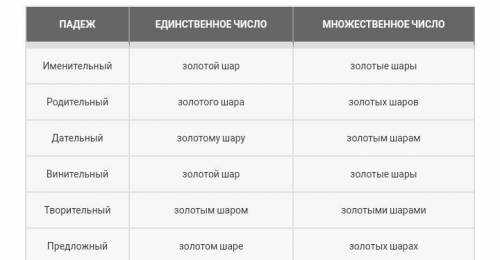 Золотыми шарами определи род число падеж словосочетаний​