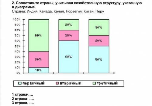 Сопоставьте страны, учитывая хозяйственную структуру, указанную в диаграмме. Страны: Индия, Канада,