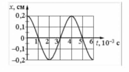 на графике показана зависимость смещения колеблющегося тела от времени определите: циклическую част