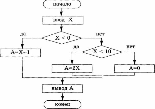 по блок-схеме определите результат при условии что x 55