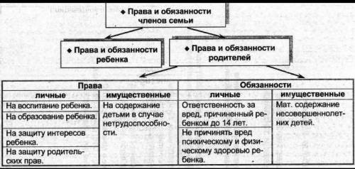 продумайте список прав и обязанностей членов вашей семьи.Запишите его в таблицу права членов семьи о