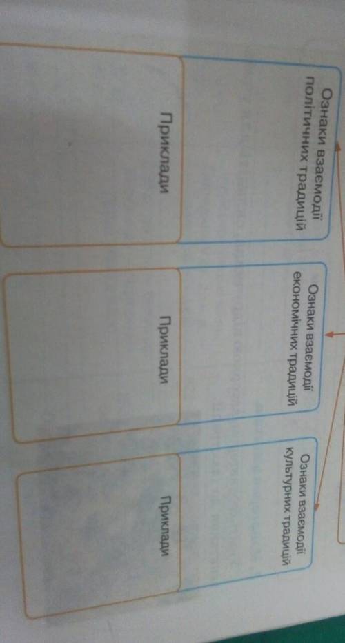 Напишіть приклади: ознаки взаємодії політичних традиційОзнаки взаємодії економічних традицій Ознаки