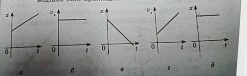 13.20. На рисунку подано графіки залежності координати та швидкості руху тіл від часу. У яких випадк