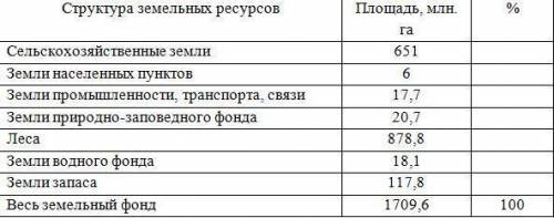 Определите долю каждого вида земельных угодий .постройте столбчатую диаграмму.