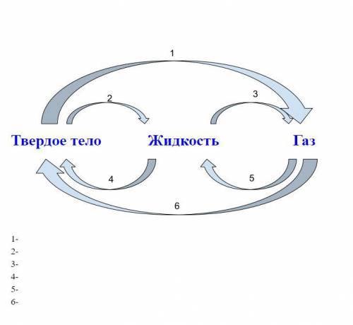 Посмотри схему, запиши ниже названия агрегатных превращений ФИЗИКА