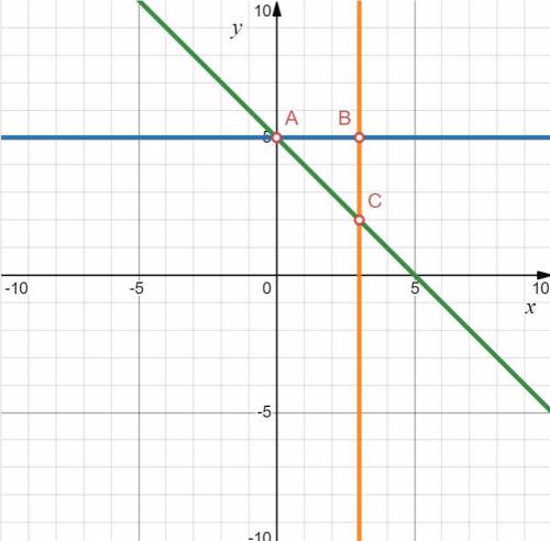 Найди площадь треугольника, ограниченного прямыми x=3\ ,\ y=-x+5,\ y=5.