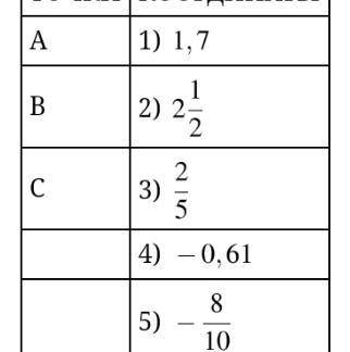 На координатной прямой отмечены точки А В и С А1)1,7 В2)2 1/2 С3) 2/5 4) -0,61 5) -8/10.