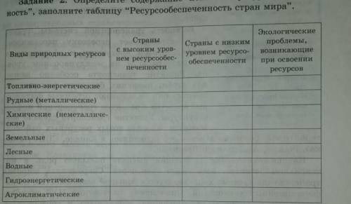 Задание 2. Определите содержание понятия “ресурсообеспечен- ность”, заполните таблицу “Ресурсообеспе