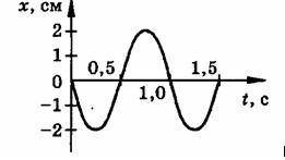 На графике показана зависимость смещения колеблющегося тела от времени. Определите: 1. Амплитуду кол