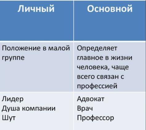 Привести примеры личного и основного социальных статусов​