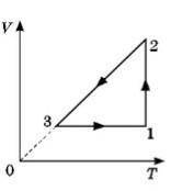 Встановіть відповідність між ділянкою графіка та процесом, що відбувається у газі. 1 Ізотермічне роз