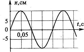 На рисунке показан график, зависящий от времени перемещения колебательного тела. Определите: (I) амп