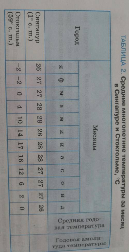 Найти:1)Средняя годовая температура.2)Годовая амплитуда температуры.​