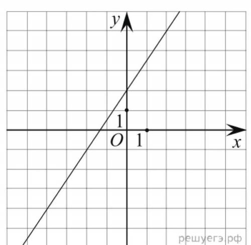 На рисунке изображён график линейной функции. Напишите формулу, которая задаёт эту линейную функцию