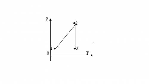 Определите по графику изменение объема идеального газа при переходе 1-2 и 2-3. 1) 1- 2 не изменится,