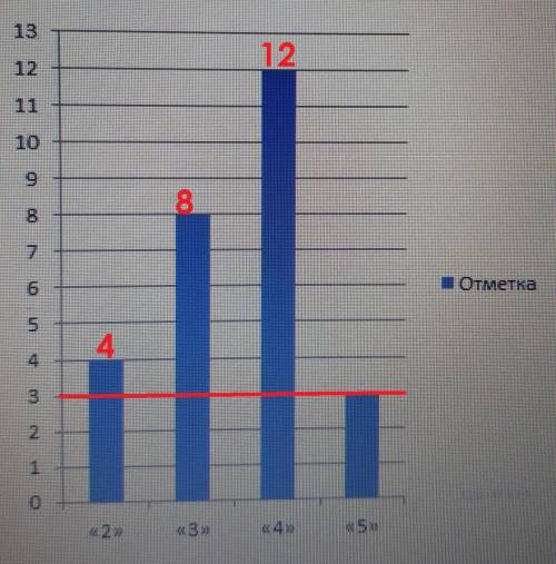 На диаграмме результаты проверочной работы, ,проведенной в 6 «Б» классе. По вертикальной оси указано