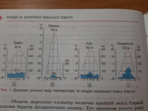 Визначення типів клімату в межах помірного кліматичного поясу Євразії за до кліматичних діаграм. На