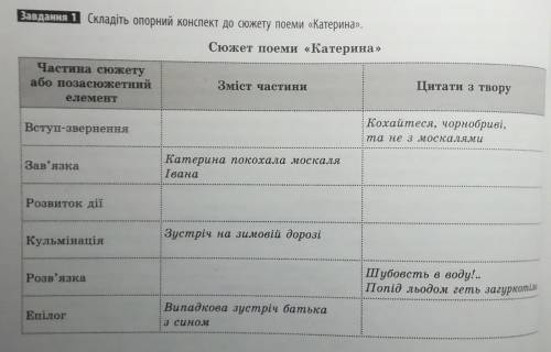 Українська література Катерина Заповнити таблицю