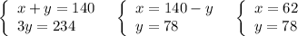 \left\{\begin{array}{l}x+y=140\\3y=234\end{array}\right\ \ \left\{\begin{array}{l}x=140-y\\y=78\end{array}\right\ \ \left\{\begin{array}{l}x=62\\y=78\end{array}\right