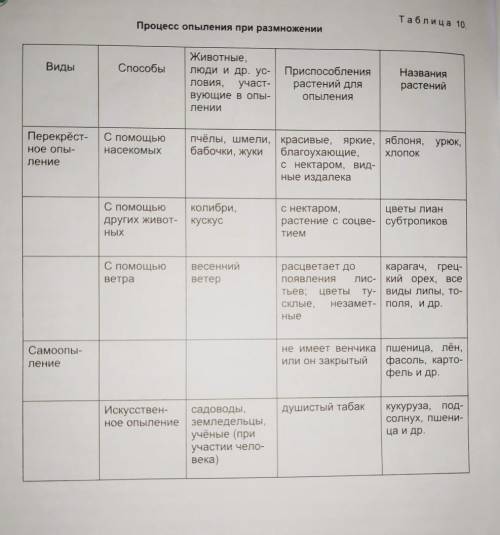 на стр 104 изучить и проработать таблицу 10​