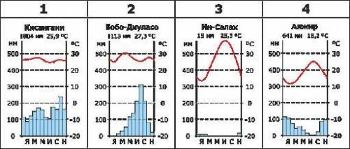 Охарактеризуйте диаграмму 3.