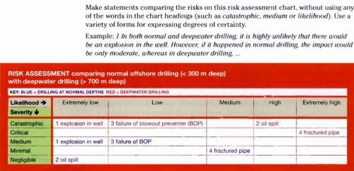 Make statements comparing the risks on this risk assignment chart, without using any of the words in