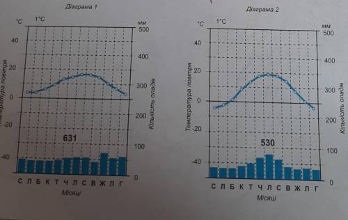 До іть: Річна кількість опадів , режим випадання , тип клімату за діаграмами ​