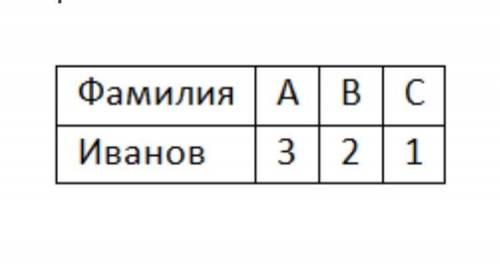 На городской олимпиаде по программированию предлагались задачи трех типов: А, В и С. По итогам олимп