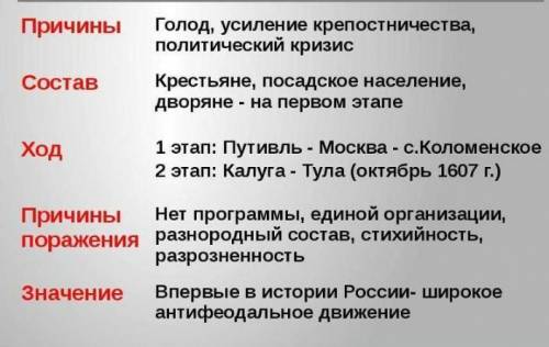 Восстание Болотникова (1606-1607) таблица причины состав ход причины поражения значение