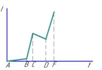 На рисунке показан график зависимости силы I электрического тока, текущего в катушке индуктивности,