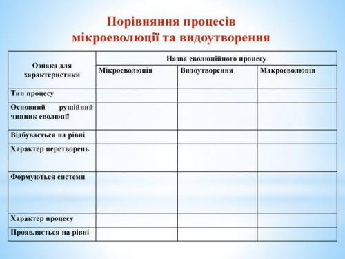 Заполнить таблицу «порівняння процесів мікроеволюції та видоутворення», 9 класс