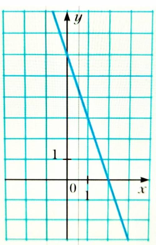 Задай формулой функцию, графиком которой является прямая, изображённаяна рисунке. °^°​