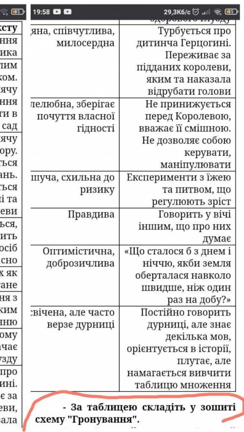 За таблицею складіть у зошиті схему Гронування​ про Алісу з Аліса в країні див